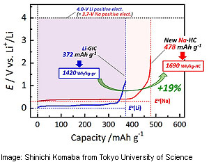 Tokio-kovahiilinen-anodi-natrium-ioni-akulle-300-t.jpg