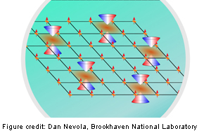 Brookhaven-topologia-magnetismi-300-t.jpg